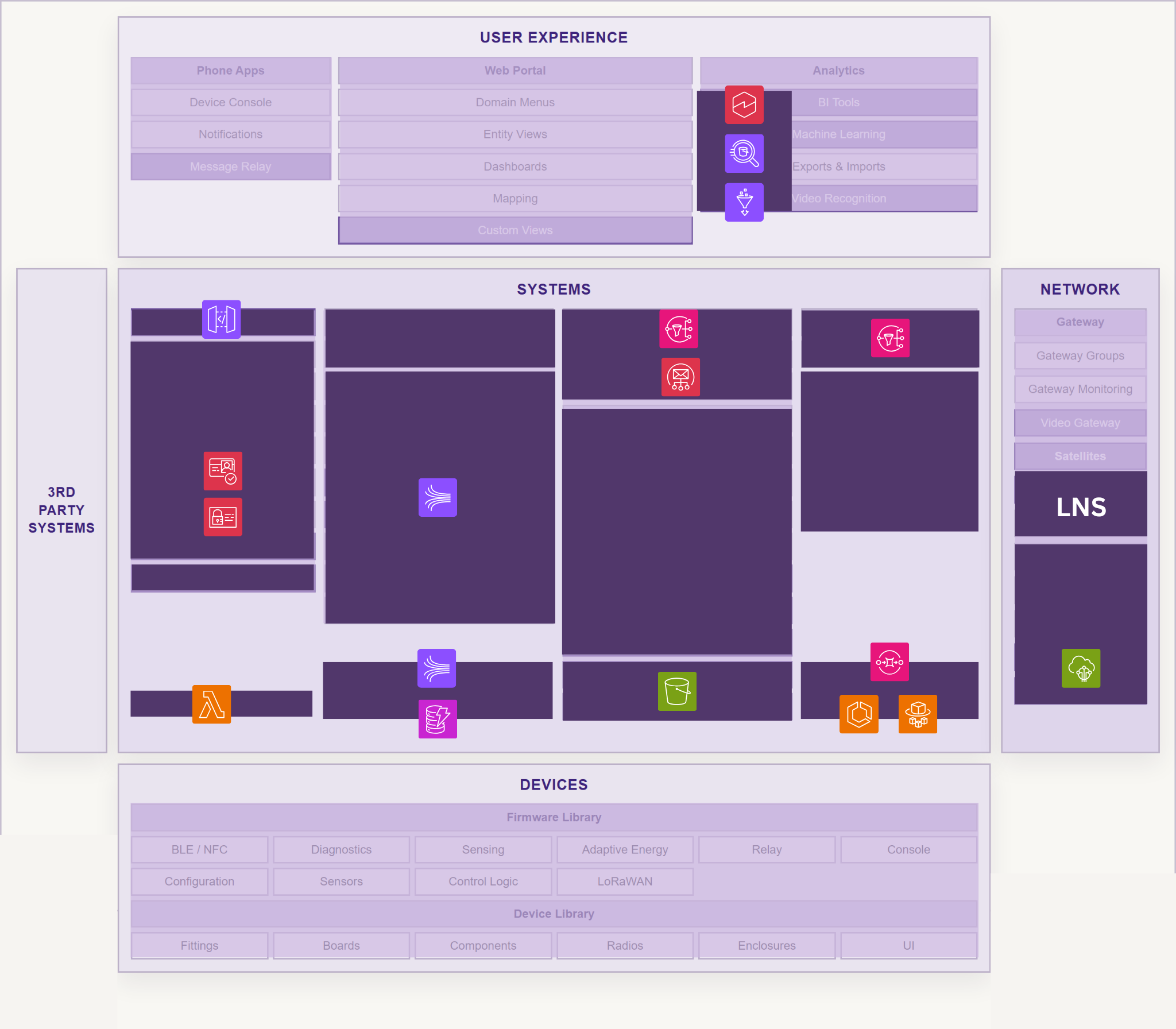 AWS services mapped across the LXC user experience, systems, network and device layers