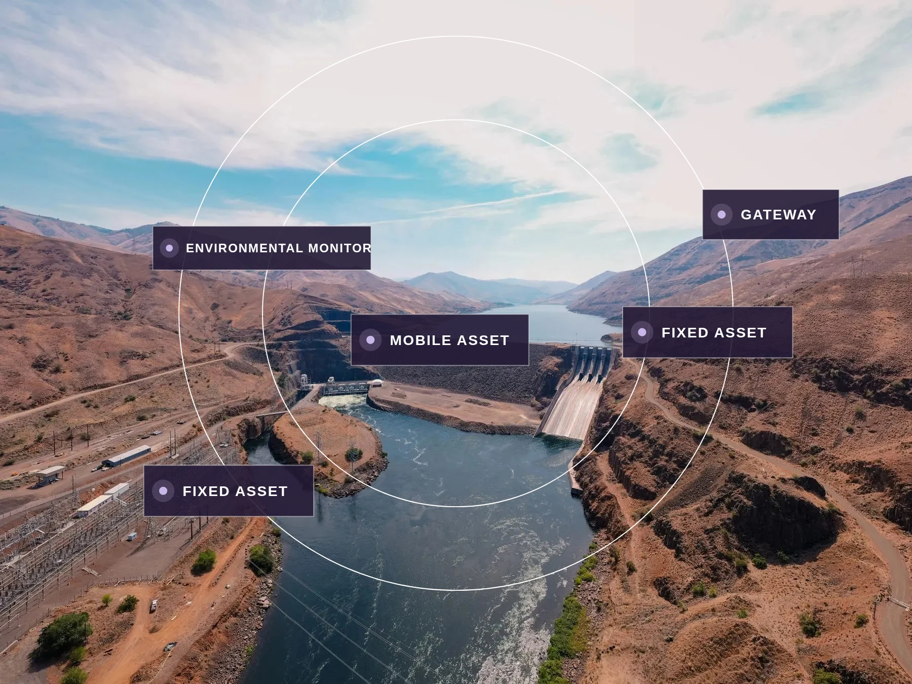 Remote hydroelectric site showing environmental monitors, devices, mobile assets, fixed assets and a LoRaWAN gateway across the landscape